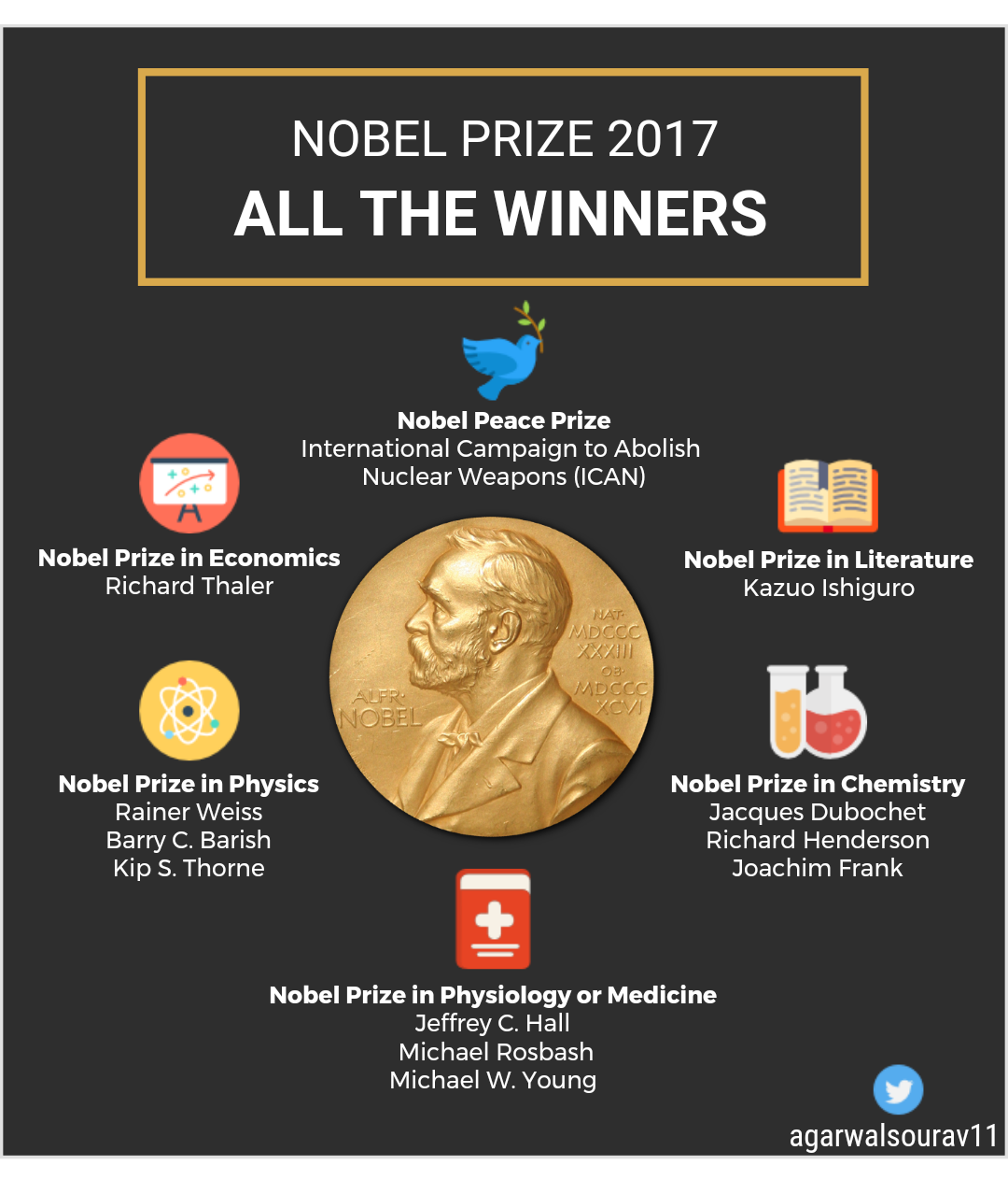 Nobel Prize 2017 Info graph